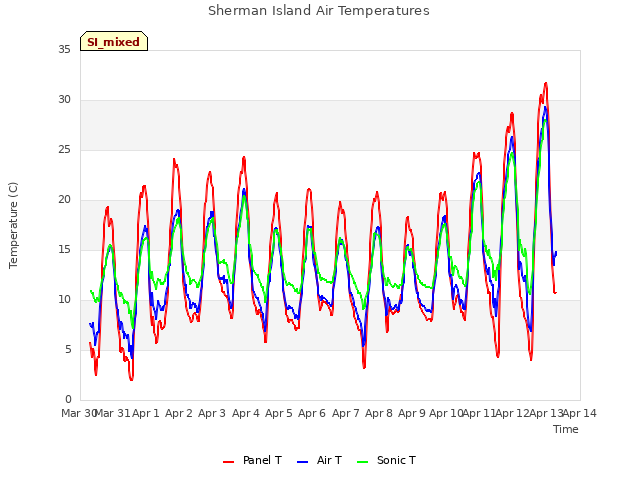 plot of Sherman Island Air Temperatures