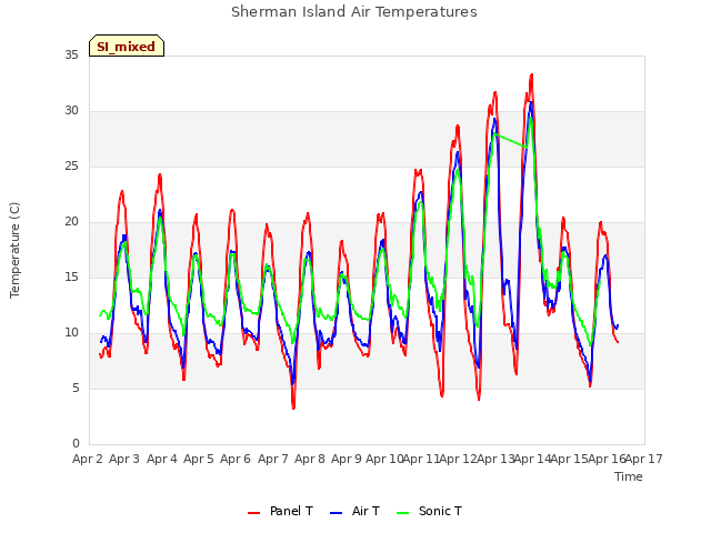 plot of Sherman Island Air Temperatures