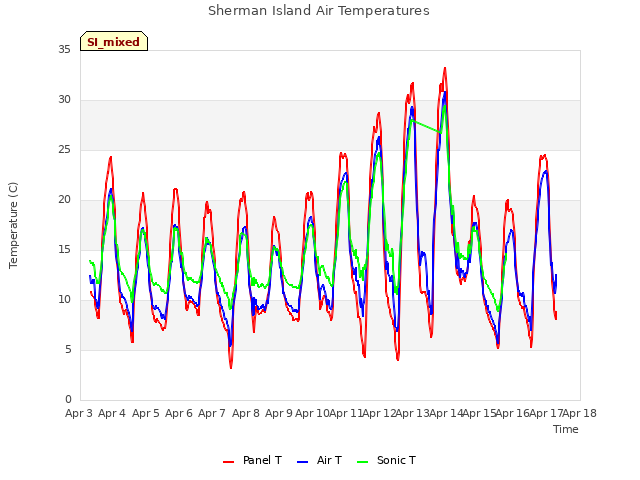 plot of Sherman Island Air Temperatures