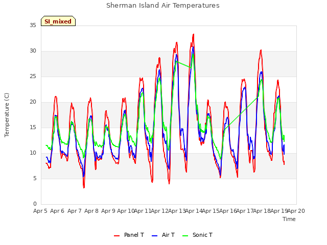 plot of Sherman Island Air Temperatures