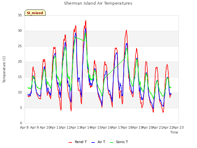 plot of Sherman Island Air Temperatures