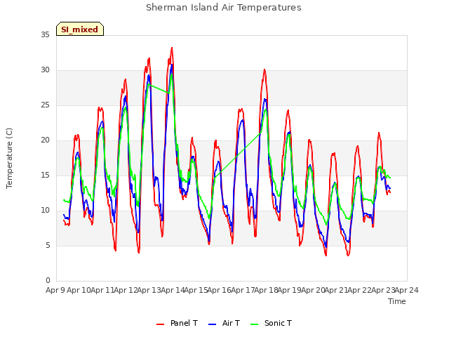 plot of Sherman Island Air Temperatures