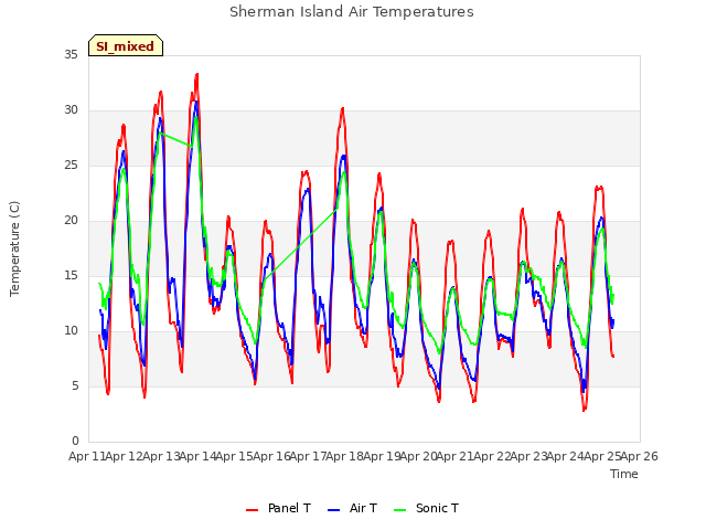 plot of Sherman Island Air Temperatures