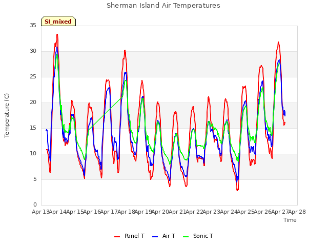 plot of Sherman Island Air Temperatures