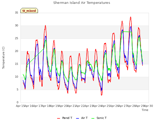 plot of Sherman Island Air Temperatures