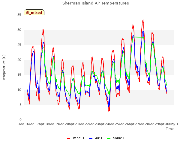 plot of Sherman Island Air Temperatures