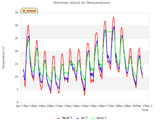 plot of Sherman Island Air Temperatures