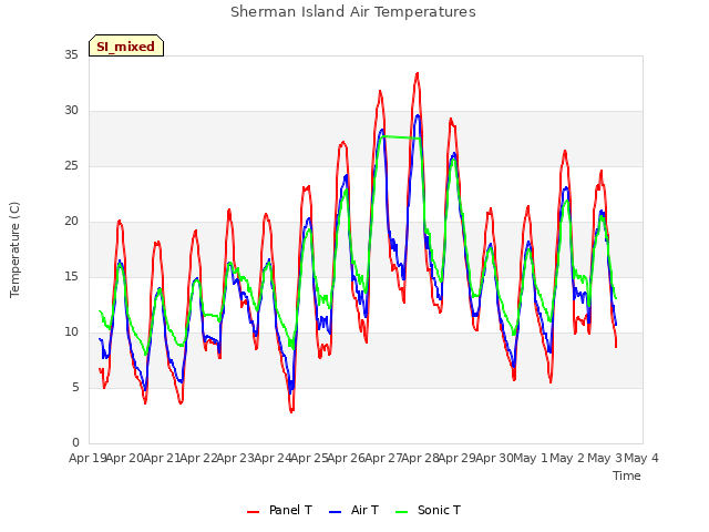 plot of Sherman Island Air Temperatures