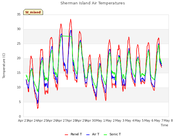 plot of Sherman Island Air Temperatures