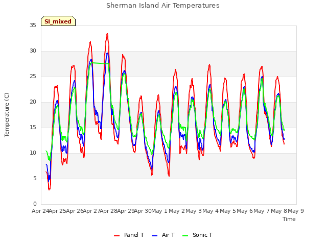 plot of Sherman Island Air Temperatures