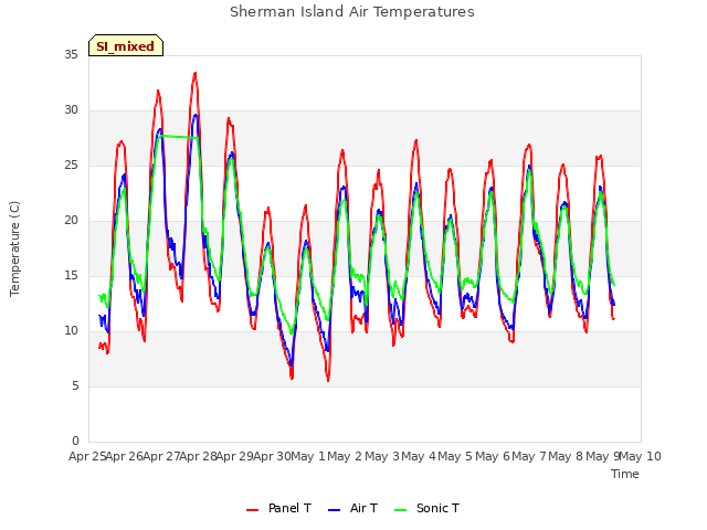 plot of Sherman Island Air Temperatures