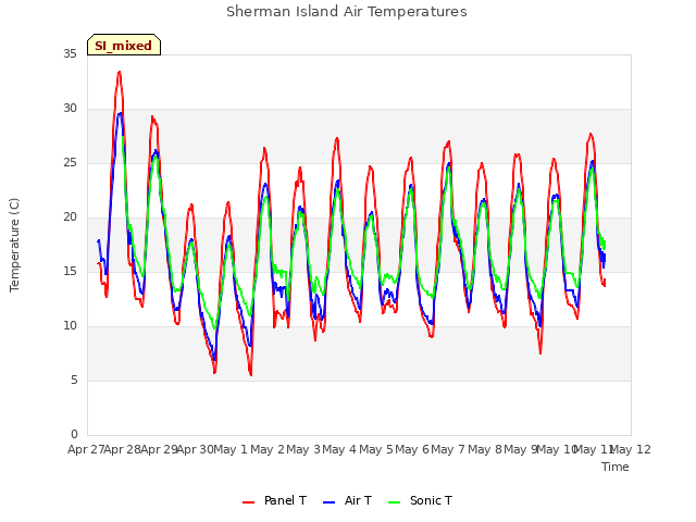 plot of Sherman Island Air Temperatures