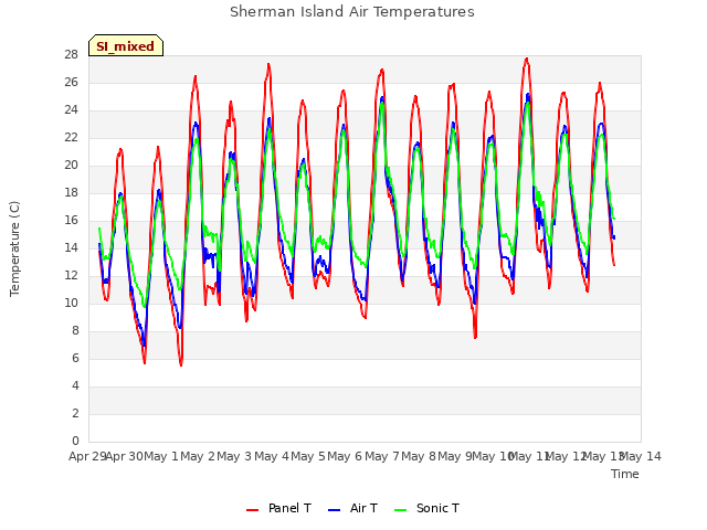 plot of Sherman Island Air Temperatures