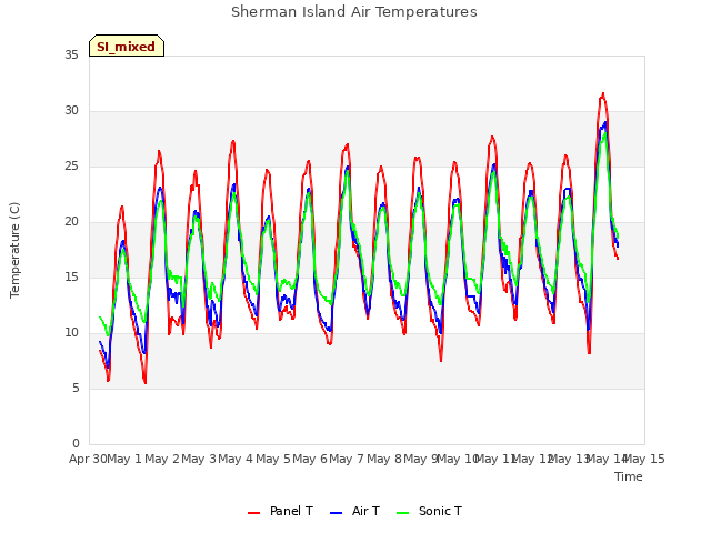 plot of Sherman Island Air Temperatures