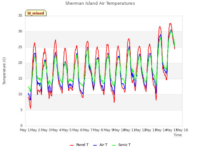 plot of Sherman Island Air Temperatures