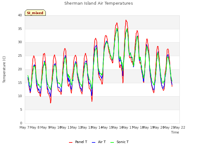 plot of Sherman Island Air Temperatures