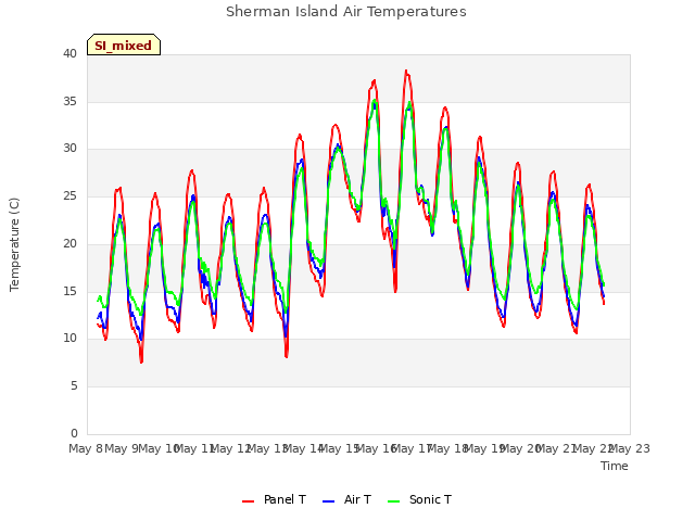 plot of Sherman Island Air Temperatures