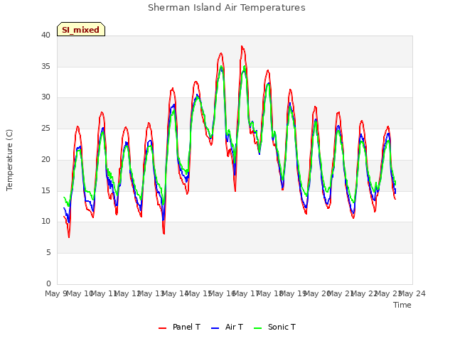 plot of Sherman Island Air Temperatures