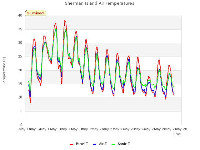 plot of Sherman Island Air Temperatures