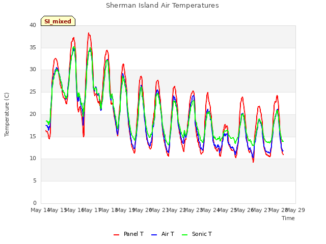 plot of Sherman Island Air Temperatures