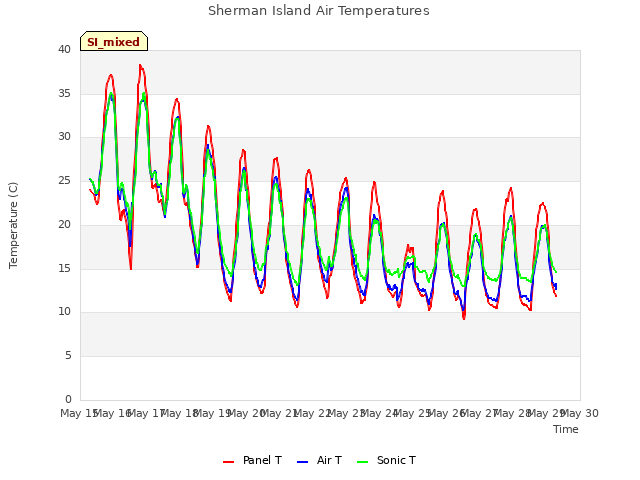 plot of Sherman Island Air Temperatures