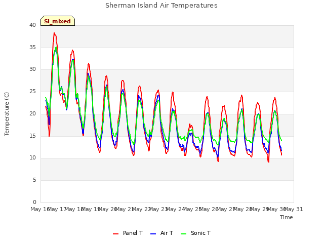 plot of Sherman Island Air Temperatures