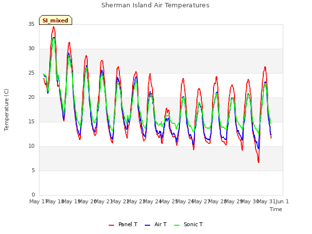 plot of Sherman Island Air Temperatures