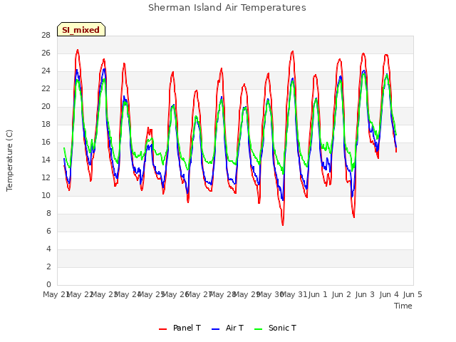 plot of Sherman Island Air Temperatures