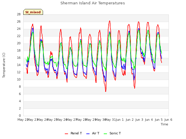 plot of Sherman Island Air Temperatures