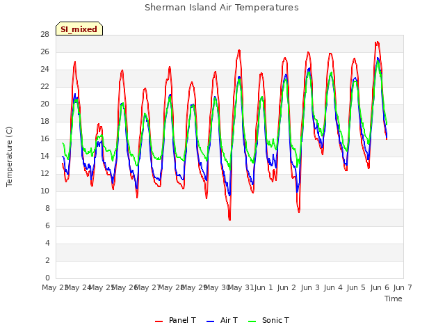 plot of Sherman Island Air Temperatures