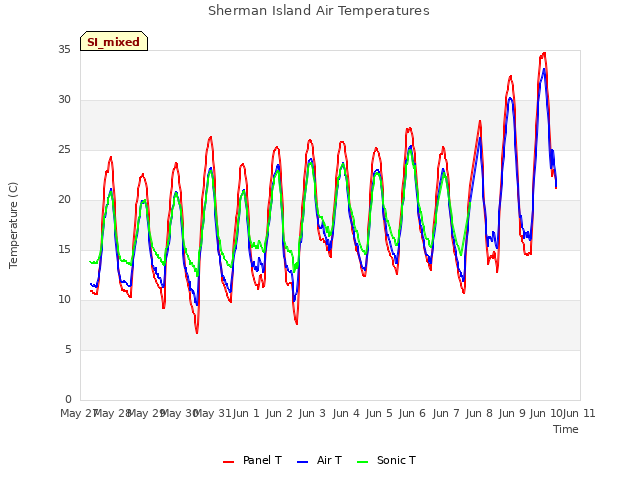 plot of Sherman Island Air Temperatures