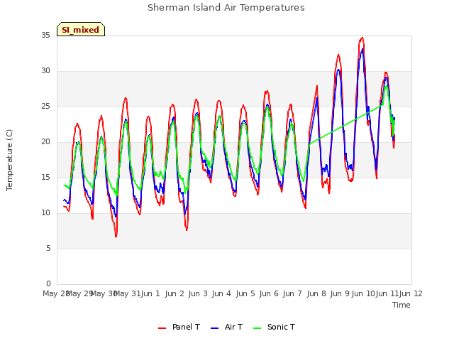 plot of Sherman Island Air Temperatures