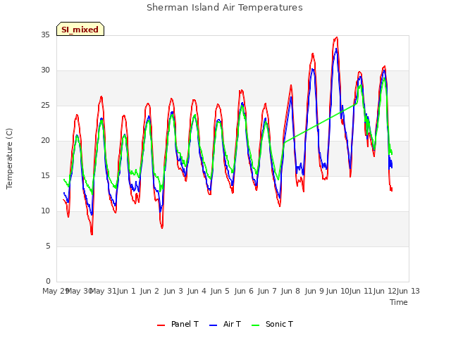 plot of Sherman Island Air Temperatures