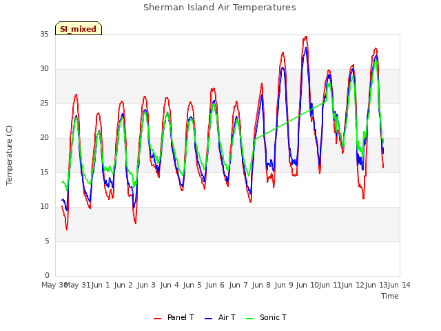 plot of Sherman Island Air Temperatures