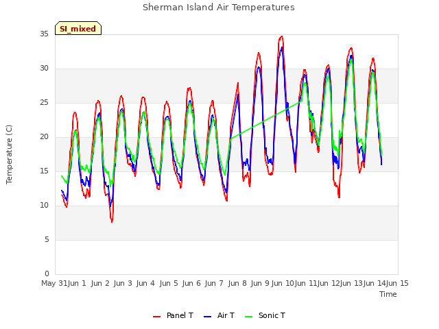 plot of Sherman Island Air Temperatures