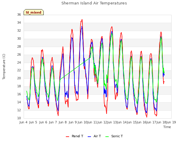 plot of Sherman Island Air Temperatures