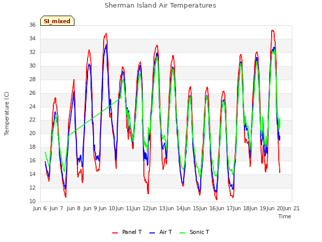 plot of Sherman Island Air Temperatures