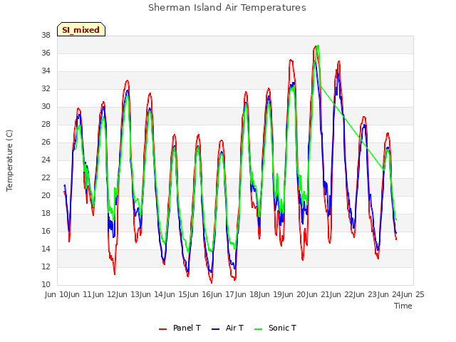 plot of Sherman Island Air Temperatures