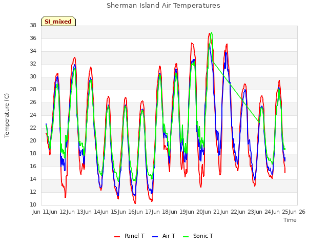 plot of Sherman Island Air Temperatures