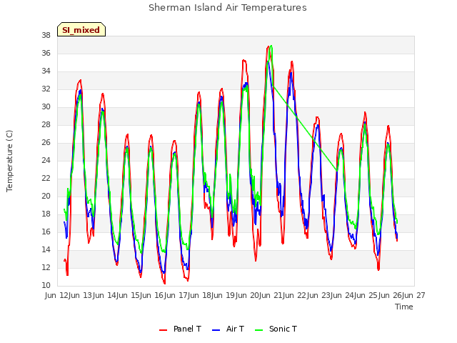 plot of Sherman Island Air Temperatures