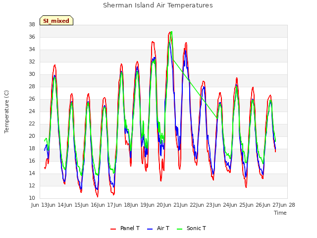 plot of Sherman Island Air Temperatures