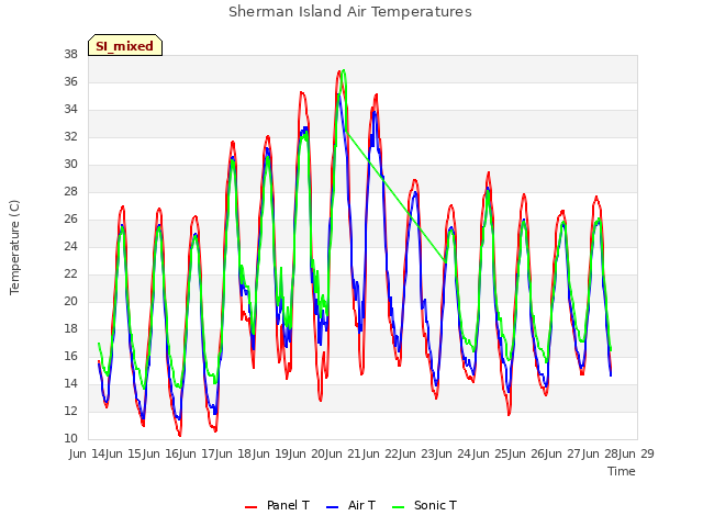 plot of Sherman Island Air Temperatures