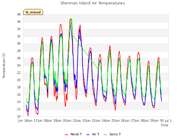 plot of Sherman Island Air Temperatures