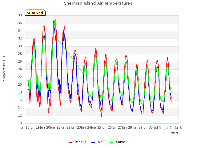 plot of Sherman Island Air Temperatures