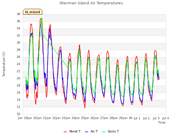 plot of Sherman Island Air Temperatures