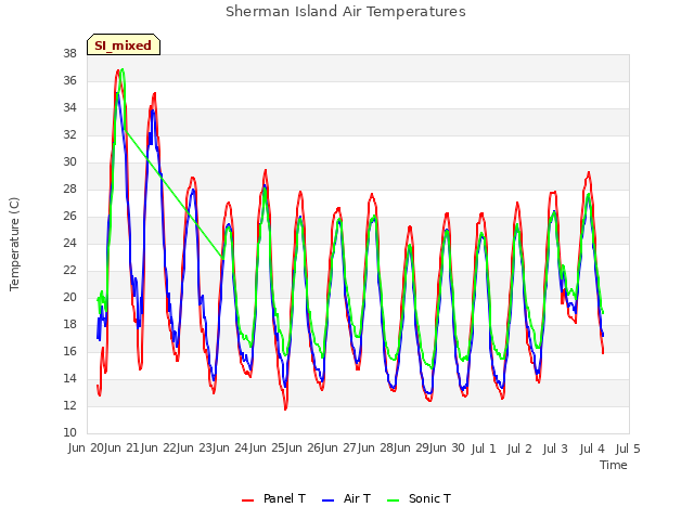 plot of Sherman Island Air Temperatures