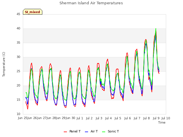 plot of Sherman Island Air Temperatures