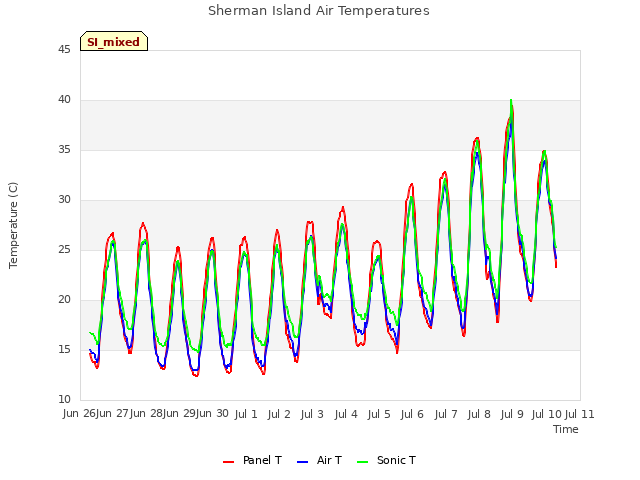 plot of Sherman Island Air Temperatures