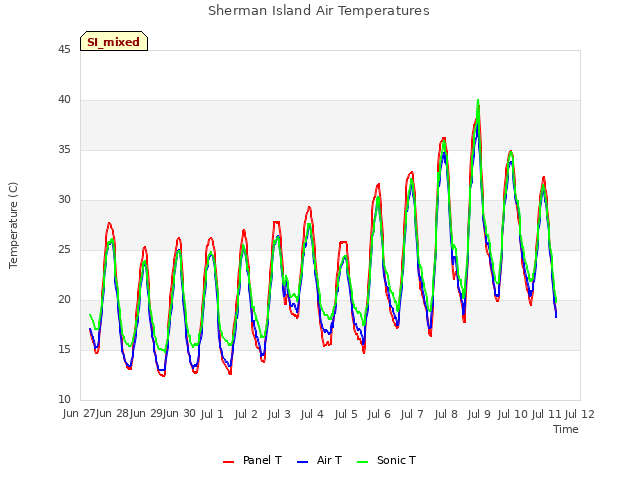 plot of Sherman Island Air Temperatures