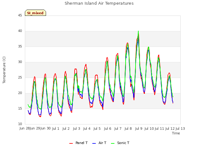 plot of Sherman Island Air Temperatures
